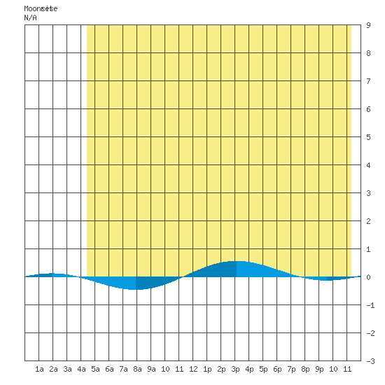 STP Dock #1 tide chart for Tuesday, April 29, 2025