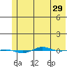 STP Dock #1 tide chart for Tuesday, April 29, 2025
