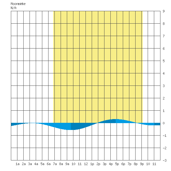 STP Dock #1 tide chart for Wednesday, April 2, 2025