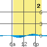 STP Dock #1 tide chart for Wednesday, April 2, 2025