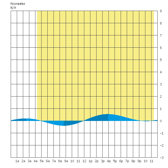 STP Dock #1 tide chart for Wednesday, April 30, 2025