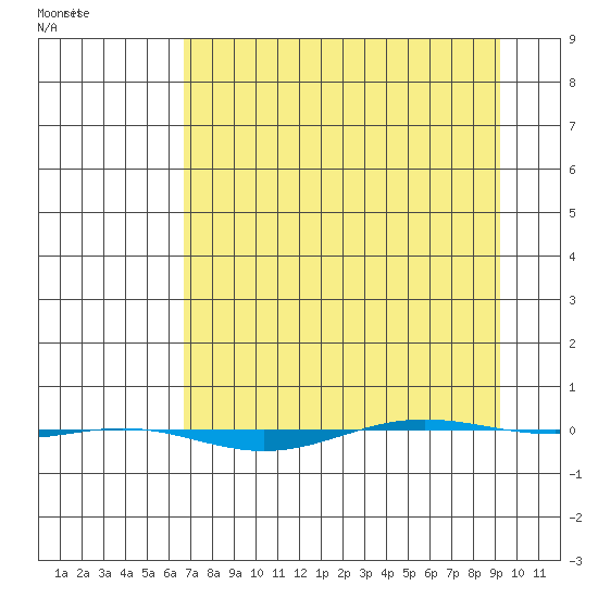 STP Dock #1 tide chart for Thursday, April 3, 2025