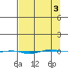 STP Dock #1 tide chart for Thursday, April 3, 2025