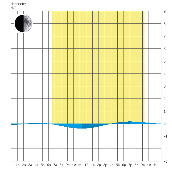 STP Dock #1 tide chart for Friday, April 4, 2025