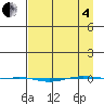 STP Dock #1 tide chart for Friday, April 4, 2025