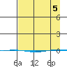 STP Dock #1 tide chart for Saturday, April 5, 2025