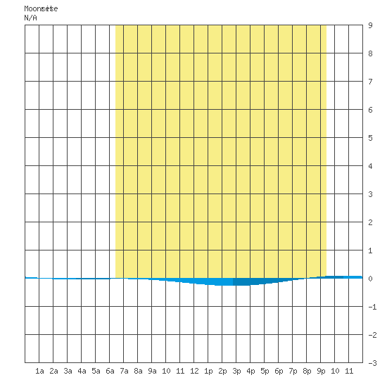 STP Dock #1 tide chart for Sunday, April 6, 2025