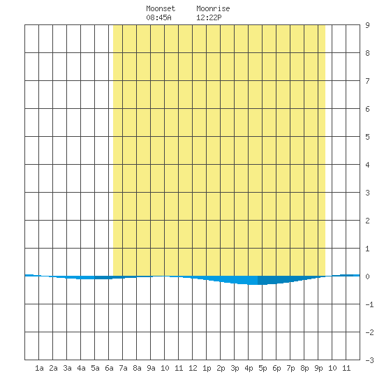 STP Dock #1 tide chart for Monday, April 7, 2025