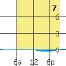 STP Dock #1 tide chart for Monday, April 7, 2025