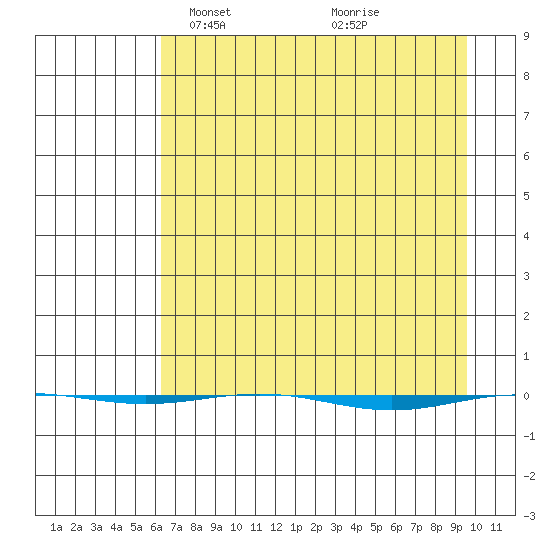 STP Dock #1 tide chart for Tuesday, April 8, 2025