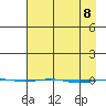 STP Dock #1 tide chart for Tuesday, April 8, 2025