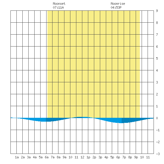 STP Dock #1 tide chart for Wednesday, April 9, 2025