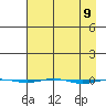 STP Dock #1 tide chart for Wednesday, April 9, 2025