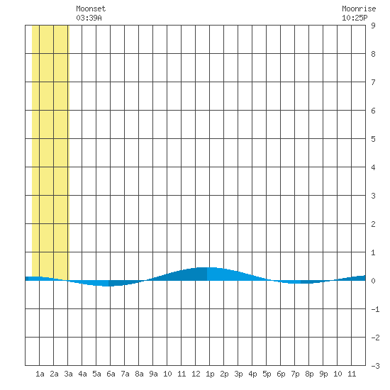 STP Dock #1 tide chart for Saturday, May 10, 2025