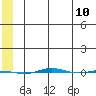 STP Dock #1 tide chart for Saturday, May 10, 2025