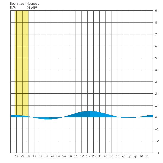 STP Dock #1 tide chart for Sunday, May 11, 2025