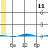 STP Dock #1 tide chart for Sunday, May 11, 2025