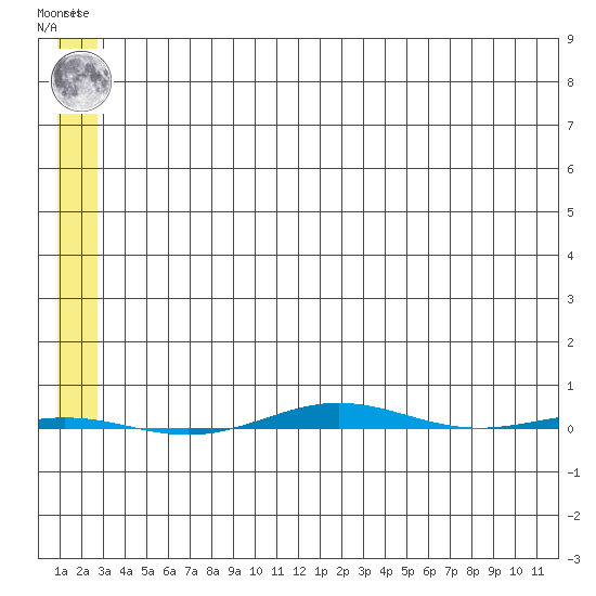 STP Dock #1 tide chart for Monday, May 12, 2025
