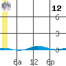 STP Dock #1 tide chart for Monday, May 12, 2025
