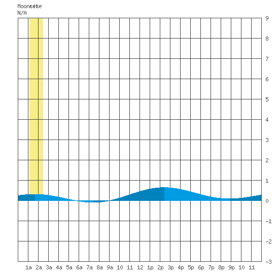 STP Dock #1 tide chart for Tuesday, May 13, 2025