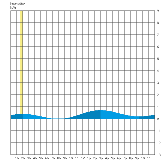 STP Dock #1 tide chart for Wednesday, May 14, 2025