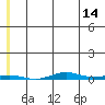 STP Dock #1 tide chart for Wednesday, May 14, 2025