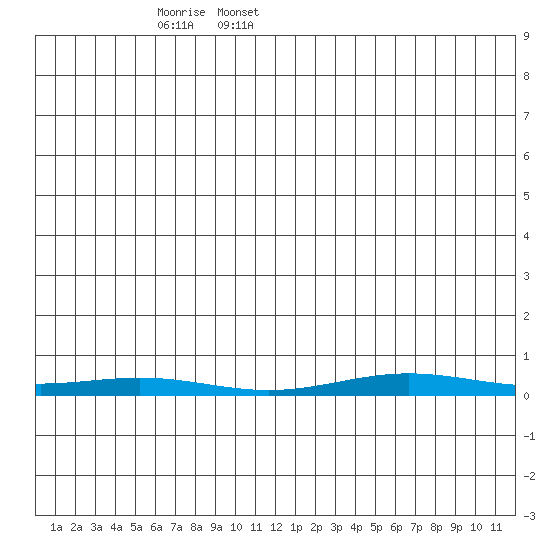 STP Dock #1 tide chart for Monday, May 19, 2025
