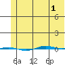 STP Dock #1 tide chart for Thursday, May 1, 2025