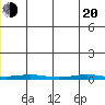 STP Dock #1 tide chart for Tuesday, May 20, 2025