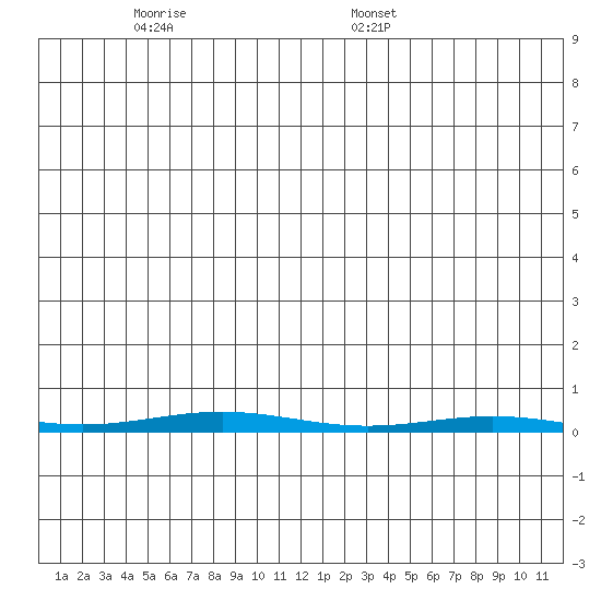 STP Dock #1 tide chart for Wednesday, May 21, 2025