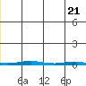 STP Dock #1 tide chart for Wednesday, May 21, 2025