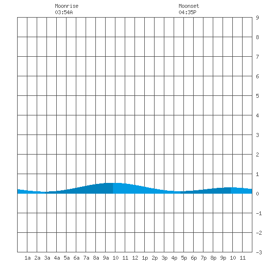 STP Dock #1 tide chart for Thursday, May 22, 2025