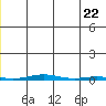 STP Dock #1 tide chart for Thursday, May 22, 2025