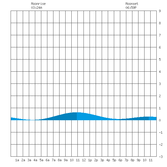 STP Dock #1 tide chart for Friday, May 23, 2025