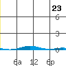 STP Dock #1 tide chart for Friday, May 23, 2025