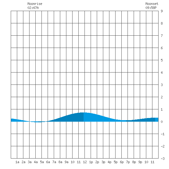 STP Dock #1 tide chart for Saturday, May 24, 2025