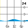 STP Dock #1 tide chart for Saturday, May 24, 2025