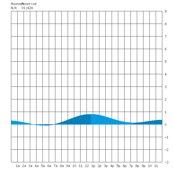 STP Dock #1 tide chart for Sunday, May 25, 2025