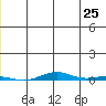 STP Dock #1 tide chart for Sunday, May 25, 2025