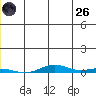 STP Dock #1 tide chart for Monday, May 26, 2025
