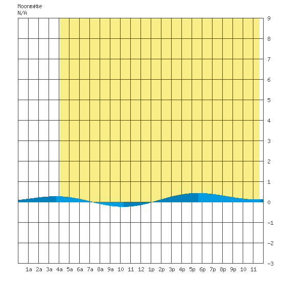 STP Dock #1 tide chart for Friday, May 2, 2025