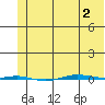 STP Dock #1 tide chart for Friday, May 2, 2025