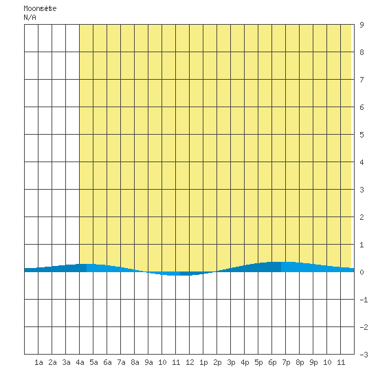 STP Dock #1 tide chart for Saturday, May 3, 2025