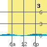 STP Dock #1 tide chart for Saturday, May 3, 2025