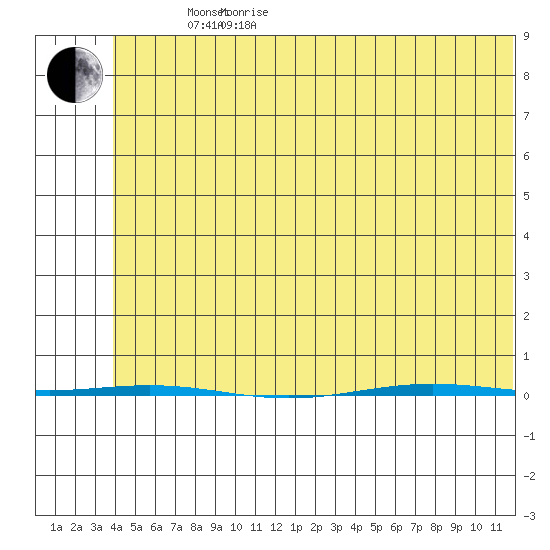 STP Dock #1 tide chart for Sunday, May 4, 2025