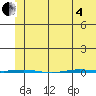 STP Dock #1 tide chart for Sunday, May 4, 2025