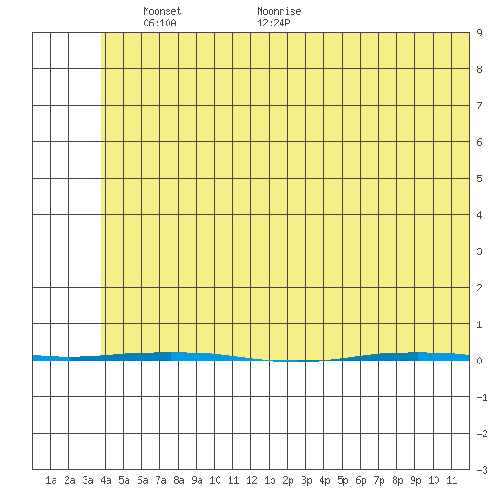 STP Dock #1 tide chart for Monday, May 5, 2025