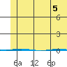 STP Dock #1 tide chart for Monday, May 5, 2025