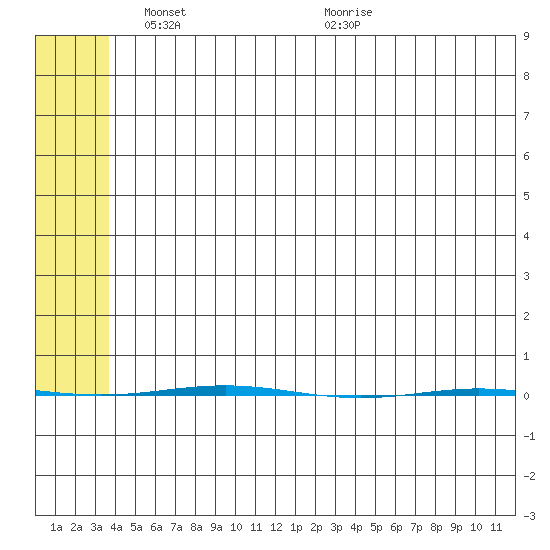 STP Dock #1 tide chart for Tuesday, May 6, 2025