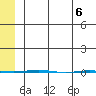STP Dock #1 tide chart for Tuesday, May 6, 2025